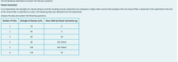 Use the following information to answer the next four questions.
Muscle Contraction
In an experiment, the strength of a neural stimulus and the resulting muscle contraction are compared. A single motor neuron that synapses with one muscle fiber is observed in this experiment. One end
of the muscle fiber
s attached to a mass. The following data was obtained from the experiment.
Analyze the data and answer the following questions.
Number of Trials
Strength of Stimulus (mV)
Mass Lifted by Muscle Contraction (g)
1
20
40
3
60
50
4
80
Not Tested
5
100
Not Tested
6
120
50
