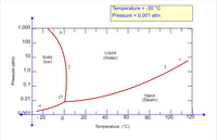 Temperature = -30 °C
Pressure = 0.001 atm
1.000
100
Liquid
(Water)
10
Solid
(Ice)
1.0
0.1
Vapor
(Steam)
0.01
a
0,001
- 20
20
40
60
80
100
120
Temperature (°C)
Pressure (atm)
3.
