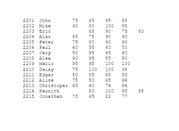 2201
John
75
65
95
2202 Mike
90
80
100
95
2203 Eric
88
90
75
80
2204 Alan
65
75
90
90
2205
Peter
75
80
90
90
2206 Paul
60
55
60
2207 Jery
50
55
45
60
2208 Alex
90
95
85
90
2209 Mario
95
95
100
100
2210
75
100
100
38
Daisy
2211 Edgar
80
85
68
93
2212
Alize
75
50
65
96
2213 Christoper 65
60
74
94
2214
Kennith
80
100
95
88
2215
Jonathan
75
65
82
77
D 55 OO O00 O0
O ON 00 56 dmo o o ON
