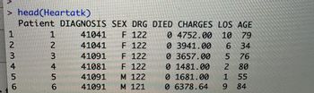 > head(Heartatk)
Patient DIAGNOSIS SEX DRG DIED CHARGES LOS AGE
41041 F 122
0 4752.00 10 79
41041
F 122
0 3941.00
6 34
41091
F 122
0 3657.00
5 76
41081
F 122
0 1481.00
2
80
41091
M 122
1 55
41091
M 121
9 84
L23456
1
1
23456
0 1681.00
0 6378.64