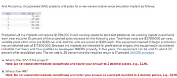 Aria Acoustics, Incorporated (AAI), projects unit sales for a new seven-octave voice emulation implant as follows:
Year
1
2
3
4
5
Unit Sales
74, 000
87, 000
106, 250
98, 500
67, 800
Production of the implants will require $1,750,000 in net working capital to start and additional net working capital investments
each year equal to 15 percent of the projected sales increase for the following year. Total fixed costs are $3,700,000 per year,
variable production costs are $260 per unit, and the units are priced at $390 each. The equipment needed to begin production
has an installed cost of $17,500,000. Because the implants are intended for professional singers, this equipment is considered
industrial machinery and thus qualifies as seven-year MACRS property. In five years, this equipment can be sold for about 20
percent of its acquisition cost. The tax rate is 25 percent and the required return is 17 percent. MACRS schedule
a. What is the NPV of the project?
Note: Do not round intermediate calculations and round your answer to 2 decimal places, e.g., 32.16.
b. What is the IRR?
Note: Do not round intermediate calculations and enter your answer as a percent rounded to 2 decimal places, e.g., 32.16