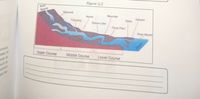 River
Figure 2.2
Source
Waterfall
Marsh
Tributary
Meander
Oxbow Lake
Delta
Estuary
Flood Plain
River Mouth
arent
ss of
ater is
Upper Course
Middle Course
ch is
Lower Course
overt
st be
