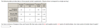 The following table provides data on three popular protein supplements. (Figures shown correspond to a single serving.)
Protein
(g)
Carbohydrates Sodium Cost
(g)
($)
(mg)
Designer
Whey (Next)
Muscle Milk
(Cytosport)
Pure Whey
Protein Stack
(Champion)
18
32
24
2
16
3
80
240
100
0.50
1.60
0.60
You have a mixture of Designer Whey and Muscle Milk that costs a total of $19 and supplies exactly 115 grams of carbohydrates. How many grams of protein does it supply?
g