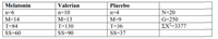 The table presents data from a study comparing the effects of Melatonin, Valerian, and a Placebo. Below is a description of the variables and the data for each group:

**Melatonin:**
- n (sample size) = 6
- M (mean) = 14
- T (total sum of scores) = 84
- SS (sum of squares) = 60

**Valerian:**
- n (sample size) = 10
- M (mean) = 13
- T (total sum of scores) = 130
- SS (sum of squares) = 90

**Placebo:**
- n (sample size) = 4
- M (mean) = 9
- T (total sum of scores) = 36
- SS (sum of squares) = 37

**Combined Data:**
- N (total sample size) = 20
- G (grand total of all scores) = 250
- ΣX² (sum of squared values) = 3377

Each row in the table represents a different statistical measure for the three groups involved in the study, designed to analyze and compare the effects of the interventions. The data allows for the computation of various statistical analyses, like ANOVA, to determine if the differences in means are statistically significant.