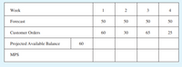 Week
1
2
3
4
Forecast
50
50
50
50
Customer Orders
60
30
65
25
Projected Available Balance
60
MPS
