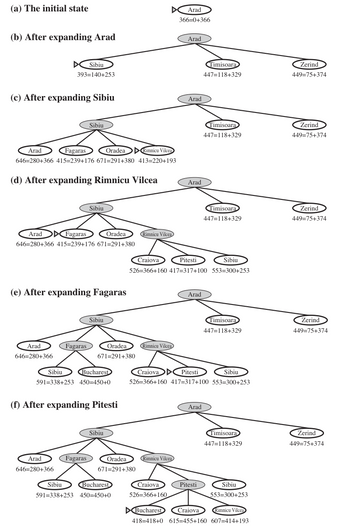 (a) The initial state
(b) After expanding Arad
(c) After expanding Sibiu
Sibiu
393=140+253
Rimnicu Vilcea
Arad
Fagaras Oradea
646-280+366 415=239+176 671-291+380 413=220+193
(d) After expanding Rimnicu Vilcea
Arad
646-280+366
Fagaras
Arad
Oradea
646-280+366 415=239+176 671=291+380
Sibiu
(e) After expanding Fagaras
Fagaras
Arad
646-280+366
Sibiu
Fagaras
Sibiu
Bucharest
Sibiu
591-338+253 450-450+0
(f) After expanding Pitesti
671-291+380
Oradea Rimnicu Vilcea
Sibiu
Rimnicu Vilcea
Sibiu
Bucharest
591-338+253 450-450+0
Oradea
671=291+380
Arad
366=0+366
Rimnicu Vilcea
Arad
Craiova
526-366+160
Arad
Craiova
Pitesti
526 366+160 417=317+100
Arad
Arad
Timisoara
447=118+329
Arad
Timisoara
447 118+329
Craiova
Pitesti
Sibiu
526 366+160 417-317+100 553=300+253
Pitesti
Timisoara
447=118+329
Sibiu
553=300+253
Timisoara
447=118+329
Timisoara
447=118+329
Sibiu
553=300+253
Bucharest
Craiova
Rimnicu Vilcea
418 418+0 615=455+160 607-414+193
Zerind
449=75+374
Zerind
449-75+374
Zerind
449=75+374
Zerind
449=75+374
Zerind
449 75+374