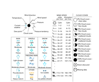 Wind direction
WIND SPEED
CLOUD COVER
Wind speed
miles
kilometers
per hour per hour
Temperature
0% Cloud cover-
clear sides
Pressure
Calm
Calm
M10% Cloud cover-
few clouds
55
110-
Current
1-2
1-3
weather
52
-2
3-8
4–13
25% Cloud cover-
few clouds
Dew point
'Pressure tendency
9-14
14-19
Cloud cover
40% Cloud cover-
scattered clouds
15-20
20-32
21-25
33-40
RAIN
DRIZZLE
SNOW
50% Cloud cover-
scattered clouds
26-31
41-50
Light
Light
Light
UL 32–37
51–60
lIL 38–43
60% Cloud cover-
broken clouds
61-69
Moderate
Moderate
Moderate
75% Cloud cover-
broken clouds
44–49
70–79
llL_ 50–54
80–87
Нeavy
Нeavy
Нeavy
90% Cloud cover-
broken clouds
FREEZING RAIN
55–60
88–98
61-66
97-106
100% Cloud cover-
Light shower
Light
Light shower
L 67-71
107-114
overcast
Vision obscured
Moderate shower
Moderate
Moderate shower
OTHER
DMissing data
Thunderstorm
Ice crystals
A113–118 182–190
Haze
119–123 191–198
A
Ice pellets (sheet)
Heavy t-storm
Fog
