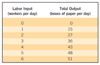 Labor Input
(workers per day)
Total Output
(boxes of paper per day)
1
15
2
27
36
4
43
48
51
