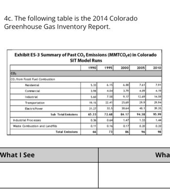 4c. The following table is the 2014 Colorado
Greenhouse Gas Inventory Report.
Exhibit ES-3 Summary of Past CO₂ Emissions (MMTCO₂e) in Colorado
SIT Model Runs
CO₂
CO₂ from Fossil Fuel Combustion
Residential
Commercial
Industrial
Transportation
Electric Power
Sub Total Emissions
Industrial Processes
Waste Combustion and Landfills
What I See
Total Emissions
1990
5.33
3.98
5.60
19.15
31.27
65.33
0.36
0.11
66
1995
6.15
4.04
7.58
22.41
32.5
72.68
0.64
0.16
73
2000
6.88
3.79
9.17
25.69
38.64
84.17
1.47
0.17
86
2005
7.61
4.09
12.69
29.9
40.1
94.38
1.33
0.20
96
2010
7.91
4.19
14.59
29.94
39.35
95.99
1.44
0.20
98
Wha