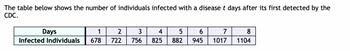 The table below shows the number of individuals infected with a disease t days after its first detected by the
CDC.
Days
Infected Individuals
1
2
678 722
3
756
4
825
5
7
6
882 945 1017
8
1104