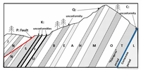 С:
Q:
unconformity
unconformity
K:
unconformities
P: Fault
A
M
"Paleogene
Cretaceous
period
