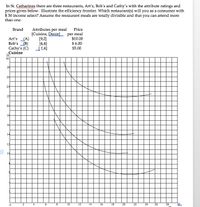 In St. Catharines there are three restaurants, Art's, Bob's and Cathy's with the attribute ratings and
prices given below. Illustrate the efficiency frontier. Which restaurant(s) will you as a consumer with
$ 30 income select? Assume the restaurant meals are totally divisible and that you can attend more
than one.
Attributes per meal
[Cuisine, Decor] per meal
[9,2]
[4,4]
114]
Brand
Price
Art's (A)
Bob's (B)
Cathy's (C)
Cuisine
$10.00
S 6.00
$5.00
+
30
28
26
24
22
20
18
16
14
12
10
2
4
6.
8
10
12
14
16
18
20
22
24
26
28
