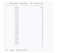 Manager
Number
of
Reports
- - -
--
100
14
101
5
102
1
103
4
108
5
114
5
120
121
122
123
124
145
146
147
148
149
6
201
1
205
1
1
19
rows
selected.
