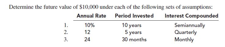 Determine the future value of $10,000 under each of the following sets of assumptions:
Interest Compounded
Annual Rate
Period Invested
Semiannually
Quarterly
Monthly
1.
10%
10 years
5 years
2.
12
3.
30 months
24
