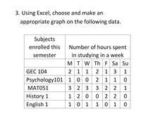 3. Using Excel, choose and make an
appropriate graph on the following data.
Subjects
enrolled this
Number of hours spent
in studying in a week
MTW Th F Sa Su
semester
GEC 104
2 1 1 2 1 3 1
Psychology101 100 2 1 1 0
3 2
3 3 2 2
MAT051
1
0 0 2
2 0
10 1
History 1
1 2
English 1
1 0 1
