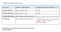 Table 2. Zinc-copper Galvanic Cell
Zn-Cu Cell
Reduction Half-Reaction
Standard Reduction Potential (Eº), V
Anode (Oxidation)
Zno) → Zn2* (a9) + 2e-
- 0.72
Cathode (Reduction) Cu²*a9) + 2e → Cuo)
+ 0.34
Overall Cell Reaction_| Znø) + Cu²*(ag) → Zn²+* (a9) + Cuw)
Zno | Zn2" (a) || Cu²*» ] Cum)
E°cell = E°red (cathode) – E°red (anode)
E°cell = 0.34 V -(-0.72 V)
E°cell = 1.06 V
Cell Notation
Calculate the concentration of zinc sulfate solution using
Nernst equation.
