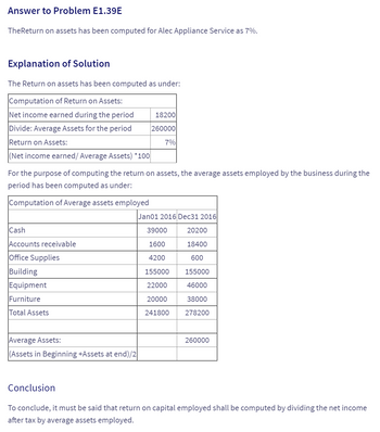 Answer to Problem E1.39E
TheReturn on assets has been computed for Alec Appliance Service as 7%.
Explanation of Solution
The Return on assets has been computed as under:
Computation of Return on Assets:
Net income earned during the period
Divide: Average Assets for the period
Return on Assets:
(Net income earned/ Average Assets) *100
For the purpose of computing the return on assets, the average assets employed by the business during the
period has been computed as under:
Computation of Average assets employed
Cash
Accounts receivable
Office Supplies
Building
Equipment
Furniture
Total Assets
18200
260000
7%
Average Assets:
(Assets in Beginning +Assets at end)/2
Jan01 2016 Dec31 2016
39000
1600
4200
155000
22000
20000
241800
20200
18400
600
155000
46000
38000
278200
260000
Conclusion
To conclude, it must be said that return on capital employed shall be computed by dividing the net income
after tax by average assets employed.