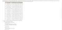 The International League of Triple-A minor league baseball consists of 14 teams organized into three divisions: North, South, and West. Suppose the following data show the average attendance for the 14 teams in the International League. Also shown are the teams'
records; W denotes the number of games won, L denotes the number of games lost, and PCT is the proportion of games played that were won.
Team Name
Division
w
L
PCT
Attendance
Buffalo Bisons
North
66 77
0.462
8,816
Lehigh Valley IronPigs
North
55
89
0.382
8,474
Pawtucket Red Sox
North
85
58
0.594
9,092
Rochester Red Wings
North
74
70
0.514
6,919
Scranton-Wilkes Barre Yankees
North
88
56
0.611
7,144
Syracuse Chiefs
North
69
73
0.486
5,767
Charlotte Knights
South
63
78
0.447
4,529
Durham Bulls
South
74
70
0.514
6,991
Norfolk Tides
South
64
78
0.451
6,288
Richmond Braves
South
63
78
0.447
4,457
Columbus Clippers
West
69
73
0.486
7,797
Indianapolis Indians
West
68
76
0.472
8,533
Louisville Bats
West
88
56
0.611
9,154
Toledo Mud Hens
West
75
69
0.521
8,233
(a) Use a = 0.05 to test for any difference in the mean attendance for the three divisions.
State the null and alternative hypotheses.
O H,: Not all the population means are equal.
H: HN = Hs = MW
O H,: At least two of the population means are equal.
H.: At least two of the population means are different.
O Ho: HN * Hs * Hw
H: HN = Hs = Mw
O Ho: HN = Hs = Hw
H: Not all the population means are equal.
O Ho: HN = Hs = Hw
