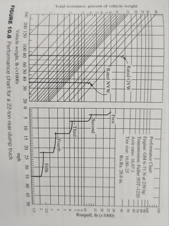 Sure! Here's a transcription and explanation of the diagram details:

---

**Figure 10.8**: Performance chart for a 22-ton rear-dump truck

### Explanation of the Diagram:

The chart is divided into two main sections, displaying performance metrics for a 22-ton rear-dump truck.

#### Top Graph:
- **X-Axis (Top)**: Represents the total resistance as a percent of vehicle weight, ranging from 0 to 40.
- **Y-Axis (Left)**: Displays vehicle weight in thousands of pounds, ranging from 0 to 300.
- **Lines and Labels**:
  - Various diagonal lines represent different conditions or performance metrics. Two key labeled lines are:
    - **Rated GVW** (Gross Vehicle Weight)
    - **Rated NVW** (Net Vehicle Weight)

#### Bottom Graph:
- **Y-Axis (Left)**: Shows speed in miles per hour (mph), ranging from 0 to 50.
- **X-Axis (Bottom)**: Represents rimpull in thousands of pounds, ranging from 0 to 150.
- **Gear Indicators**: Curved lines labeled as Fifth, Fourth, Third, Second, and First, indicating the performance characteristics in different gears.

### Performance Chart Details:

- **Engine**: GM 6-71N at 238 hp
- **Transmission**: Fuller 5GT-1220
- **Axle Ratio**: 16.00/1
- **Tire Size**: 16.00-25
- **RoRa**: 28.6 inches

This detailed information helps in understanding the vehicle performance by illustrating the relationship between speed, rimpull, vehicle weight, and total resistance at various operating conditions.