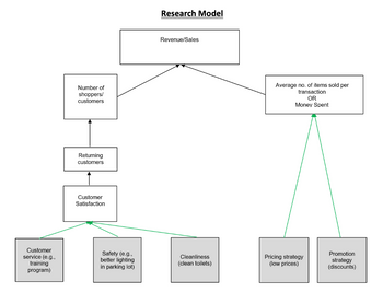 Customer
service (e.g.,
training
program)
Number of
shoppers/
customers
Returning
customers
Customer
Satisfaction
Safety (e.g.,
better lighting
in parking lot)
Research Model
Revenue/Sales
Cleanliness
(clean toilets)
Average no. of items sold per
transaction
OR
Money Spent
Pricing strategy
(low prices)
Promotion
strategy
(discounts)