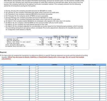 Web Wizard, Incorporated, has provided information technology services for several years. For the first two months of the
current year, the company has used the percentage of credit sales method to estimate bad debts. At the end of the first
quarter, the company switched to the aging of accounts receivable method. The company entered into the following
partial list of transactions during the first quarter.
a. During January, the company provided services for $31,000 on credit.
b. On January 31, the company estimated bad debts using 2 percent of credit sales.
c. On February 4, the company collected $15,500 of accounts receivable.
d. On February 15, the company wrote off $150 account receivable.
e. During February, the company provided services for $21,000 on credit.
f. On February 28, the company estimated bad debts using 2 percent of credit sales.
g. On March 1, the company loaned $2,600 to an employee, who signed a 6% note, due in 6 months.
h. On March 15, the company collected $150 on the account written off one month earlier.
i. On March 31, the company accrued interest earned on the note.
j. On March 31, the company adjusted for uncollectible accounts, based on the following aging analysis, which includes
the preceding transactions (as well as others not listed). Prior to the adjustment, Allowance for Doubtful Accounts has
an unadjusted credit balance of $1,110.
Number of Days Unpaid
Customer
Alabama Tourism
Bayside Bungalows
Others (not shown to save space)
Xciting Xcursions
Total
$ 230
310
15,400
390
0 to 30
$ 110
31 to 60 61 to 90
Over 90
$ 90
Total Accounts Receivable
$ 16,330
5,900
390
$ 6,400
7,500
$ 30
1,100
$ 310
900
$ 7,590
$ 1,130
Estimated Uncollectible (%)
3%
10%
20%
$ 1,210
30%
Required:
1. For items (a) to (j), analyze the transaction to determine effects on specific financial statement accounts and the overall accounting
equation. (Enter any decreases to Assets, Liabilities, or Stockholders Equity with a minus sign. Do not round intermediate
calculations.)
ن ن ن ف نه
d.
e.
Assets
=
=
=
=
Liabilities
Stockholders' Equity
+
+
+
+
+
+
+
f.
=
+
g.
=
+
g.
+
h.
=
h.
+
h.
=
+
h.
+
i.
=
+
j.
=
+