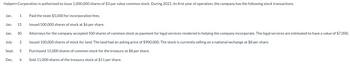 Halpern Corporation is authorized to issue 1,000,000 shares of $3 par value common stock. During 2021, its first year of operation, the company has the following stock transactions.
Jan. 1 Paid the state $5,000 for incorporation fees.
Issued 500,000 shares of stock at $6 per share.
Attorneys for the company accepted 500 shares of common stock as payment for legal services rendered in helping the company incorporate. The legal services are estimated to have a value of $7,000.
Issued 100,000 shares of stock for land. The land had an asking price of $900,000. The stock is currently selling on a national exchange at $8 per share.
Purchased 15,000 shares of common stock for the treasury at $8 per share.
Sold 11,000 shares of the treasury stock at $11 per share.
Jan. 15
Jan. 30
July 2
Sept. 5
Dec. 6