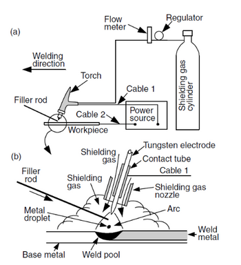 Answered: In GTAW the welding cable is connected… | bartleby