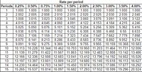 Rate per period
3.00% 3.50% 4.00%
1.000
2.035
3.106
Periods 0.25% 0.50% 0.75% 1.00% 1.50% 2.00% 2.50%
1.000
1
2.002
1.000
1.000
1.000
1.000
2.020
3.060
4.122
5.204
6.308
7.434
8.583
9.755
10.113 10.228 10.344 10.462 10.703 10.950 11.203 11.464 11.731 12.006
11.139 11.279 11.422 11.567 11.863 12.169 12.483 12.808 13.142 13.486
12.166 12.336 12.508 12.683 13.041 13.412 13.796 14.192 14.602 15.026
13.197 13.397 13.601 13.809 14.237 14.680 | 15.140 15.618 16.113 16.627
14.230 14.464 14.703 14.947 15.450 15.974 16.519 17.086 17.677 18.292
1.000
1.000
1.000
2.005
3.015
1.000
2.025
3.076
2.010| 2.015
3.030
4.060
5.101
6.152
7.214
8.286
9.369
2.008
3.023
2.030
2.040
3.008
3.045
3.091
3.122
4
4.015
4.030
4.045
4.091
4.153
5.256
4.184
4.215
4.246
5.309
5.362
6.55
7.779
9.052
9.955 10.159 10.368 10.583
5.025
5.050
6.076
7.106
8.141
9.182
5.076
5.152
5.416
6.
6.038
6.114
6.230
6.388
6.468
7.662
8.892
6.633
7.547
7.898
7
7.053
8.070
8
9.091
7.159
8.213
9.275
7.323
8.433
8.736
9.214
9.559
10
11
12
13
14
15
15.265 15.537 15.814 16.097 16.682 17.293 17.932 18.599 19.296 20.024
