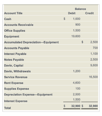 Answered: Revenues: Service Revenue Expenses:… | bartleby