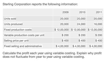 Sterling Corporation reports the following information:
Units sold
Units produced
2009
2010
2011
20,000
20,000
20,000
20,000
24,000
16,000
Fixed production costs
$12,00,000 $12,00,000 $12,00,000
Variable production costs per unit
$ 200
$ 200
$ 200
Selling price per unit
$ 400
$ 400
$ 400
Fixed selling and administrative
$ 4,00,000
$ 4,00,000 $ 4,00,000
Calculate the profit each year using variable costing. Explain why profit
does not fluctuate from year to year using variable costing.