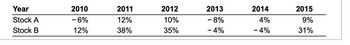 Year
Stock A
Stock B
2010
- 6%
12%
2011
12%
38%
2012
10%
35%
2013
- 8%
- 4%
2014
4%
- 4%
2015
9%
31%