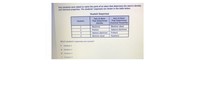 Four students were asked to name the parts of an atom that determine the atom's identity
and chemical properties. The students' responses are shown in the table below.
Student Responses
Part of Atom
That Determines
Identity
Part of Atom
That Determines
Chemical Properties
Electron cloud
Student
1
Neutrons
Protons
Valence electrons
3
Valence electrons
Protons
Electron cloud
Neutrons
Which student's responses are correct?
F Student 1
G Student 2
H Student 3
3 Student 4
