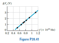 AV, (V)
2
s(x 1o15 Hz)
0.2 0.4 0.6 0.8 1 1.2
Figure P39.41
