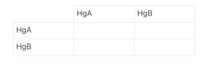 The image displays a 2x2 table with rows and columns labeled "HgA" and "HgB".

### Table Structure:

- **Columns:**
  1. HgA
  2. HgB

- **Rows:**
  1. HgA
  2. HgB

### Details of the Table:

This table appears to be a grid with placeholders for data categorized under two headings, "HgA" and "HgB." Each cell intersection would represent a potential data point or relationship between the row and column headings. 

For instance, the cell at the intersection of row "HgA" and column "HgA" would be the top-left cell, while the cell at the intersection of row "HgA" and column "HgB" would be the top-right cell. Similarly, the intersections for the row "HgB" are organized directly below the corresponding cells for the "HgA" row.

This table could be used in various educational contexts, such as comparing different datasets or analyzing relationships between two variables.