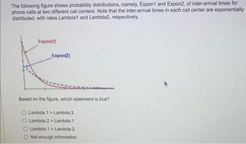 The following figure shows probability distributions, namely, Expon1 and Expon2, of inter-arrival times for
phone calls at two different call centers. Note that the inter-arrival times in each call center are exponentially
distributed, with rates Lambda1 and Lambda2, respectively.
Expon(1)
Expon(2)
Based on the figure, which statement is true?
Lambda 1 > Lambda 2
O Lambda 2> Lambda 1
O Lambda 1= Lambda 2
Not enough information