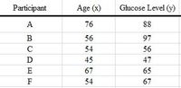 Participant
Age (x)
Glucose Level (y)
A
76
88
B
56
97
54
56
45
47
E
67
65
F
54
67
