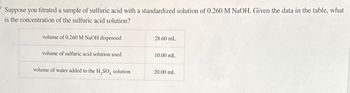 Suppose you titrated a sample of sulfuric acid with a standardized solution of 0.260 M NaOH. Given the data in the table, what
is the concentration of the sulfuric acid solution?
volume of 0.260 M NaOH dispensed
volume of sulfuric acid solution used
volume of water added to the H₂SO, solution
28.60 mL
10.00 mL
20.00 mL