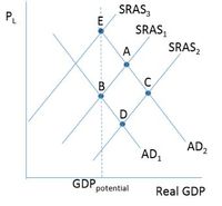 This image depicts a macroeconomic model featuring Aggregate Demand (AD) and Short-Run Aggregate Supply (SRAS) curves. 

### Key Points:

1. **Axes**:
   - The vertical axis represents the price level (\(P_L\)).
   - The horizontal axis represents Real GDP.

2. **Curves**:
   - **SRAS Curves (Short-Run Aggregate Supply)**: There are three SRAS curves labeled \(SRAS_1\), \(SRAS_2\), and \(SRAS_3\). These curves slope upward, indicating that as the price level increases, the quantity of goods and services firms are willing to supply also increases.
   - **AD Curves (Aggregate Demand)**: There are two AD curves labeled \(AD_1\) and \(AD_2\). These curves slope downward, showing that as the price level decreases, the quantity of goods and services demanded increases.

3. **Equilibrium Points**:
   - **Point A**: Intersection of \(AD_1\) and \(SRAS_1\).
   - **Point B**: Intersection of \(AD_1\) and \(SRAS_3\).
   - **Point C**: Intersection of \(AD_2\) and \(SRAS_2\).
   - **Point D**: Intersection of \(AD_1\) and \(AD_2\), but not along a supply curve.
   - **Point E**: Intersection of \(AD_2\) and \(SRAS_3\).

4. **GDP Potential Line**: A vertical dashed line labeled "GDP potential" marks the level of output the economy can sustain in the long run without causing inflation.

This diagram can illustrate shifts in supply and demand, showing how they affect the equilibrium price level and output. Each intersection shows potential states of the economy, with movements between these points representing changes due to factors such as policy shifts, external shocks, or changes in consumer behavior.