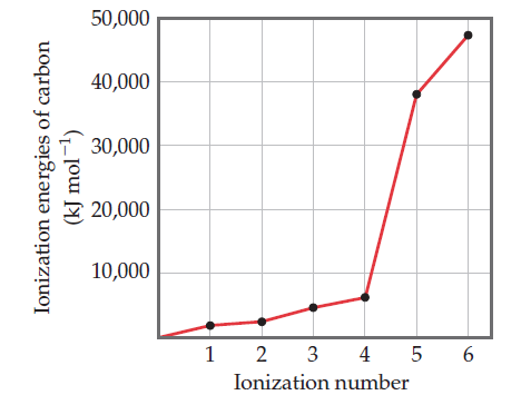 successive ionization energies