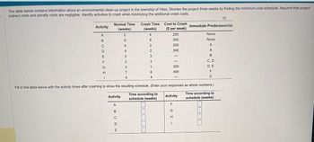 The table below contains information about an environmental clean-up project in the township of Hiles. Shorten the project three weeks by finding the minimum-cost schedule. Assume that project
indirect costs and penalty costs are negligible. Identify activities to crash while minimizing the additional crash costs.
Activity
A
BCDEFGH
с
1
Normal Time Crash Time
(weeks) (weeks)
5
4
9
8
4
2
4
2
3
3
3
3
3
1
7
6
4
Activity
4
ABCDE
Cost to Crash
($ per week)
250
350
250
300
200
400
Fill in the table below with the activity times after crashing to show the resulting schedule. (Enter your responses as whole numbers.)
Time according to
schedule (weeks)
Time according to
schedule (weeks)
Activity
Immediate Predecessor(s)
F
G
H
None
None
A
A
B
C, D
D, E
F
G
