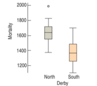 2000-
1800
1600
1400
1200
North
South
Derby
Mortality
