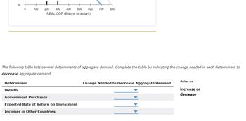 90
0
Wealth
The following table lists several determinants of aggregate demand. Complete the table by indicating the change needed in each determinant to
decrease aggregate demand.
Determinant
+
100 200 300 400 500 600 700 800
REAL GDP (Billions of dollars)
Government Purchases
Expected Rate of Return on Investment
Incomes in Other Countries
Change Needed to Decrease Aggregate Demand
choices are
increase or
decrease