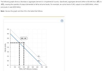 The following graph shows a decrease in aggregate demand in a hypothetical country. Specifically, aggregate demand shifts to the left from AD₁ to
AD2, causing the quantity of output demanded to fall at all price levels. For example, at a price level of 140, output is now $200 billion, where
previously it was $300 billion.
Note: Review the graph and then fill in the table that follows.
PRICE LEVEL
170
160
150
140
130
120
110
100
90
0
100
300, 140
AD₁
AD2
200
600
300 400 500
REAL GDP (Billions of dollars)
700
800