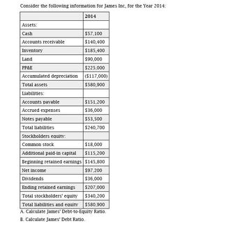 Consider the following information for James Inc, for the Year 2014:
Assets:
2014
Cash
$57.100
Accounts receivable
$140,400
Inventory
$185,400
Land
$90,000
PP&E
$225,000
Accumulated depreciation
($117,000)
Total assets
$580,900
Liabilities:
Accounts payable
$151,200
Accrued expenses
$36,000
Notes payable
$53,500
Total liabilities
$240,700
Stockholders equity:
Common stock
$18,000
Additional paid-in capital
$115,200
Beginning retained earnings $145,800
Net income
$97.200
Dividends
$36,000
Ending retained earnings
$207,000
Total stockholders' equity
$340,200
Total liabilities and equity
$580,900
A. Calculate James' Debt-to-Equity Ratio.
B. Calculate James' Debt Ratio.