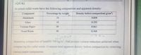 (QI/A)
A certain solid waste have the following composition and apparent density:
Component
Percentage by weight
Density before compaction( g/cm)
Aluminum
10
0.038
Glass
10
0.295
Various Paper
40
0.061
Food Waste
40
0.368
Assuming compaction of landfill 700 kg/m'. find percent volume reduction achieved when
compacting this solid waste, Compute total apparent density before compaction by removing
vanous paper components.
