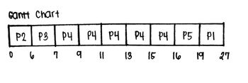 cantt Chart
hd hd
hd | hd
P2 P3 P4
0 6 7 9
11 13
13
P4 | p4
P5 PI
15 16 19 27