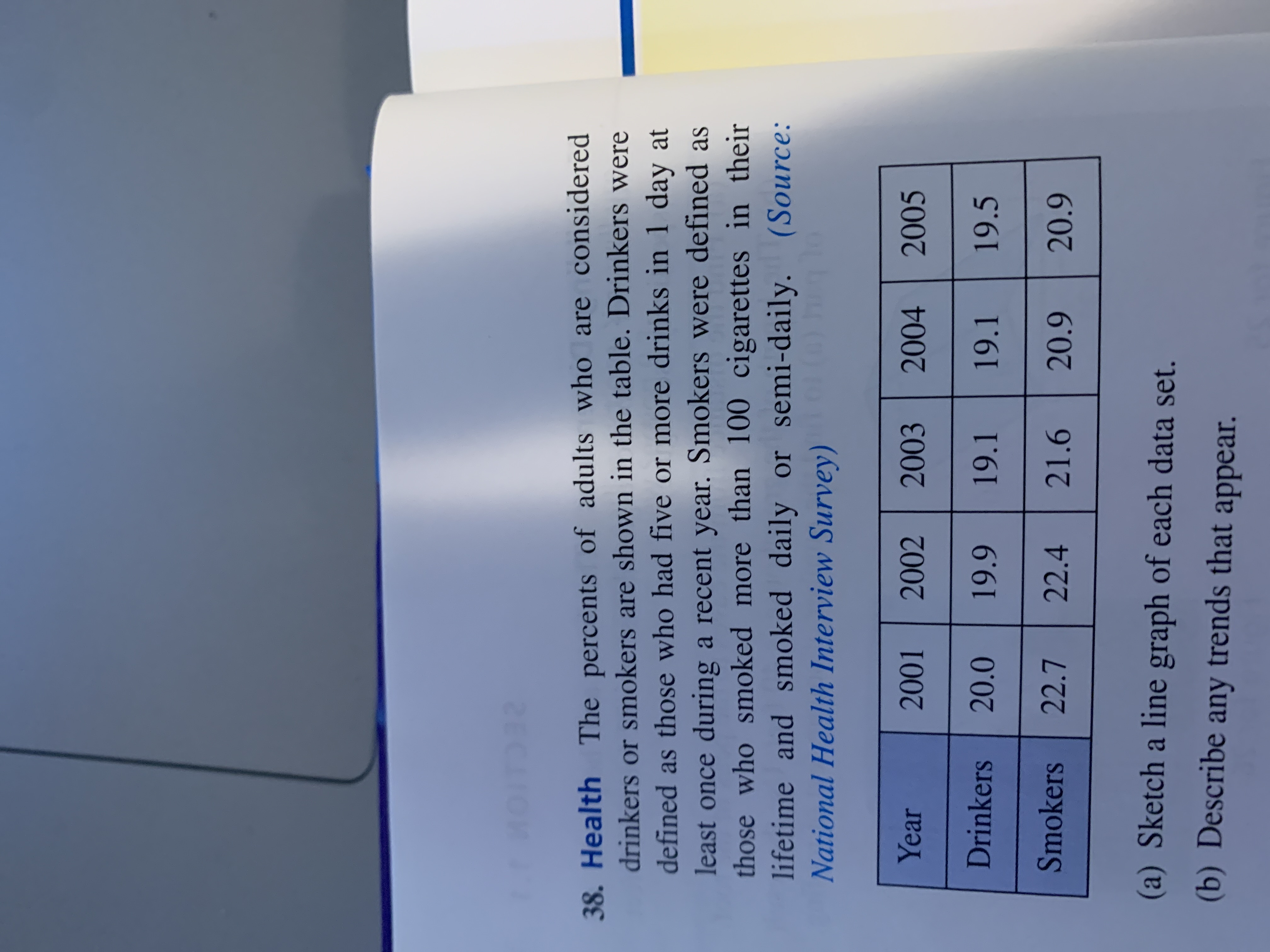 ### Health Statistics

The table below presents the percentage of adults considered drinkers or smokers over several years. 

- **Drinkers** are defined as individuals who had five or more drinks in one day at least once during a recent year.
- **Smokers** are those who smoked more than 100 cigarettes in their lifetime and smoked daily or semi-daily.

**Data Source: National Health Interview Survey**

| Year    | 2001 | 2002 | 2003 | 2004 | 2005 |
|---------|------|------|------|------|------|
| Drinkers (%) | 20.0 | 19.9 | 19.1 | 19.1 | 19.5 |
| Smokers (%)  | 22.7 | 22.4 | 21.6 | 20.9 | 20.9 |

#### Questions:
(a) Sketch a line graph for each data set.

(b) Describe any trends that appear.

---

### Graph Description:

When sketching a line graph for this data:

- **X-axis (horizontal)**: Represents the years from 2001 to 2005.
- **Y-axis (vertical)**: Represents the percentage of adults (ranging roughly from 18% to 23%).

#### Drinkers:
- Begin at 20.0% in 2001, slightly decreasing each year, reaching 19.1% by 2003 and 2004, and then increasing to 19.5% in 2005.

#### Smokers:
- Start at 22.7% in 2001 and show a gradual decline each year, landing at 20.9% in 2004 and maintaining that level in 2005.

### Trend Analysis:

- **Drinkers**: The percentage shows a general decline from 2001 to 2004, followed by a slight increase in 2005.
- **Smokers**: There is a consistent decreasing trend from 2001 to 2005.

This data suggests a gradual reduction in both drinking and smoking rates over the years, with a small uptick in drinking in 2005.
