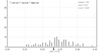 Left Tail O Two-Tail O Right Tail
samples = 100
mean = 0.341
40
st. dev. = 0.039
30
10
0.25
0.40
0.35
null = 0.33
0.20
0.30
0.45
20
