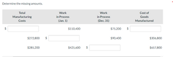 Determine the missing amounts.
$
Total
Manufacturing
Costs
$272,800 $
$285,200
Work
in Process
(Jan. 1)
$110,400
$425,600
$
Work
in Process
(Dec. 31)
$75,200 $
$90,400
Cost of
Goods
Manufactured
$306,800
$657,800