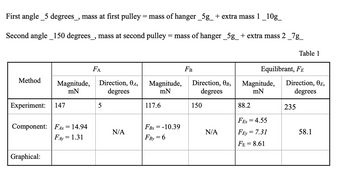 First angle_5 degrees_, mass at first pulley = mass of hanger _5g_ + extra mass 1_10g_
Second angle_150 degrees_, mass at second pulley = mass of hanger _5g_ + extra mass 2 _7g_
Method
Experiment:
Graphical:
Magnitude, Direction, 04,
mN
degrees
147
Component: FAx = 14.94
FAy = 1.31
FA
5
N/A
Magnitude,
mN
117.6
FBx = -10.39
FBy=
= 6
FB
Direction, 0B,
degrees
150
N/A
Magnitude,
mN
88.2
Equilibrant, FE
FEx = 4.55
FEy = 7.31
FE = 8.61
Table 1
Direction, E,
degrees
235
58.1